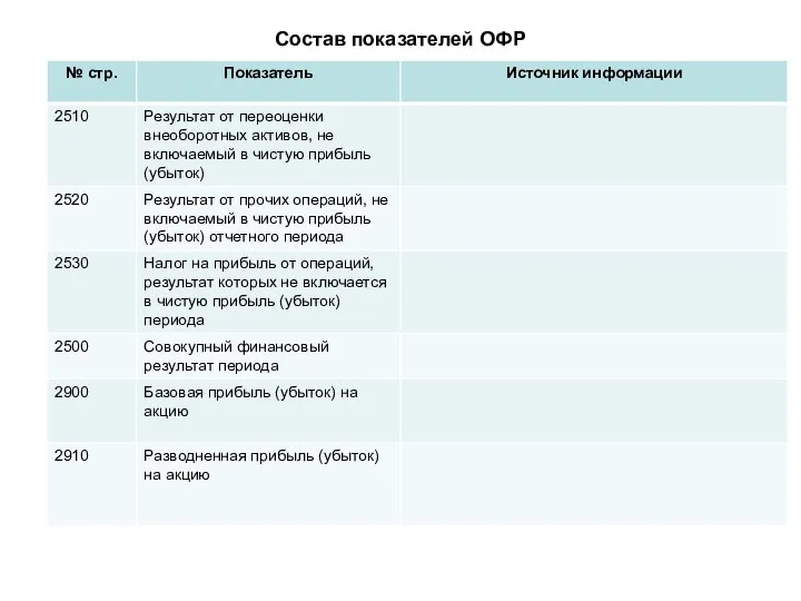 Состав показателей ОФР