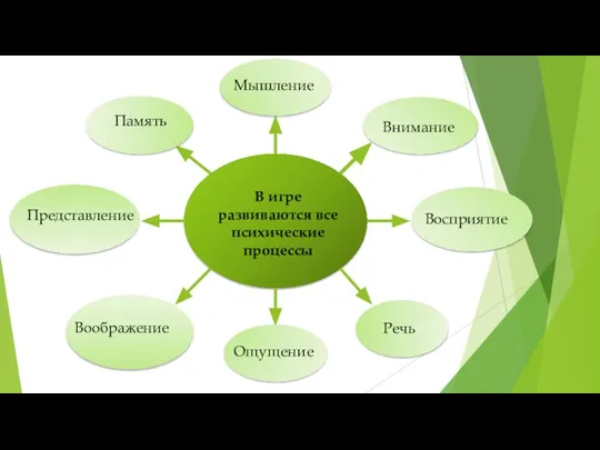 В игре развиваются все психические процессы Память Представление Мышление Внимание Восприятие Ощущение Воображение Речь