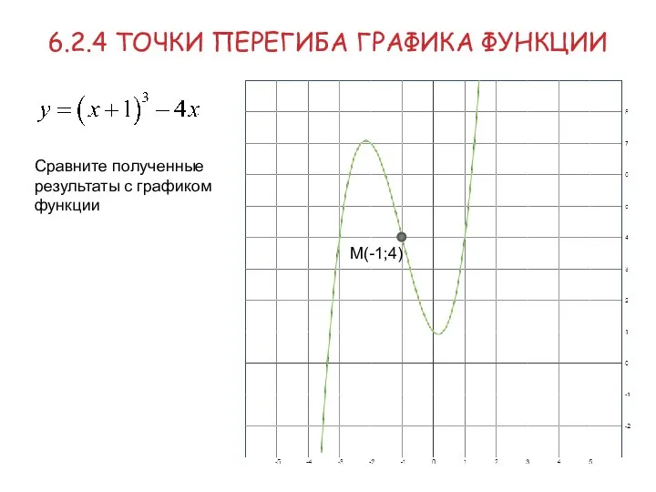 6.2.4 ТОЧКИ ПЕРЕГИБА ГРАФИКА ФУНКЦИИ М(-1;4) Сравните полученные результаты с графиком функции