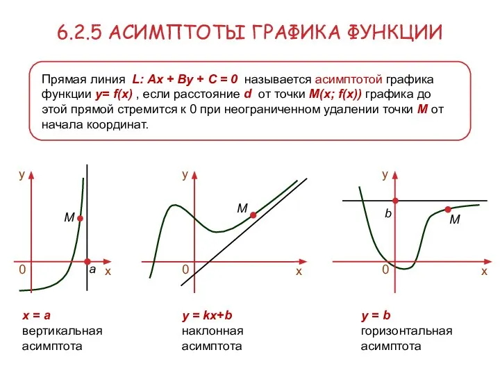 6.2.5 АСИМПТОТЫ ГРАФИКА ФУНКЦИИ x = a вертикальная асимптота Прямая линия L:
