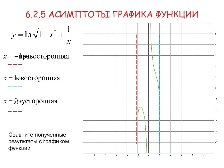 6.2.5 АСИМПТОТЫ ГРАФИКА ФУНКЦИИ Сравните полученные результаты с графиком функции