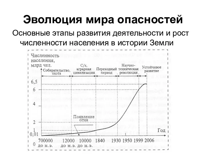 Эволюция мира опасностей Основные этапы развития деятельности и рост численности населения в истории Земли