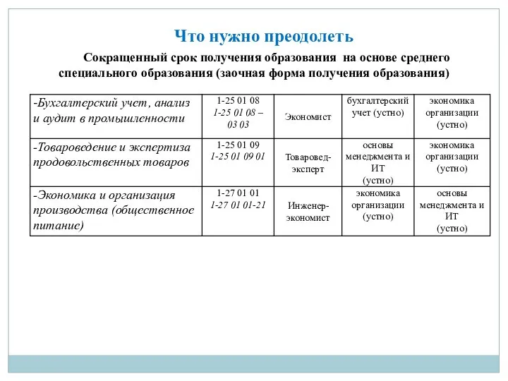 Сокращенный срок получения образования на основе среднего специального образования (заочная форма получения образования) Что нужно преодолеть