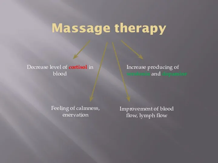 Massage therapy Decrease level of cortisol in blood Increase producing of serotonin
