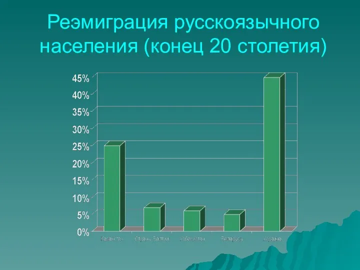 Реэмиграция русскоязычного населения (конец 20 столетия)
