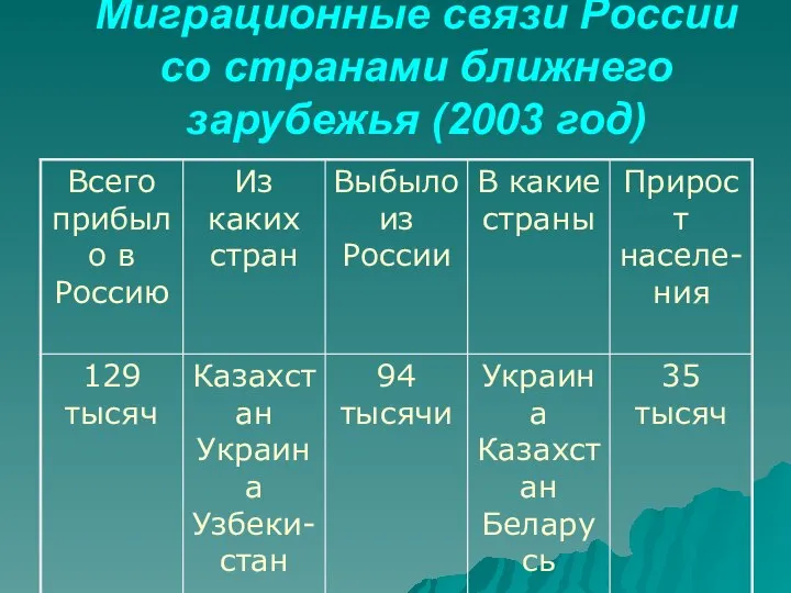 Миграционные связи России со странами ближнего зарубежья (2003 год)