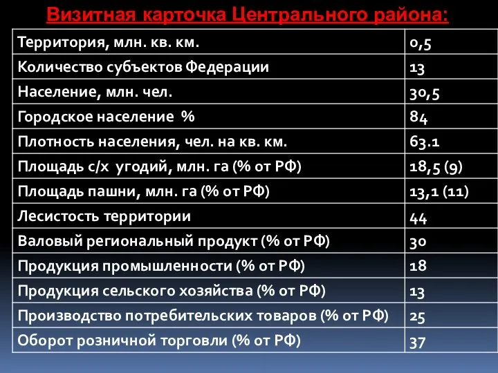 Визитная карточка Центрального района: