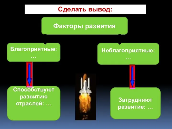 Сделать вывод: Факторы развития Благоприятные: … Неблагоприятные: … Способствуют развитию отраслей: … Затрудняют развитие: …