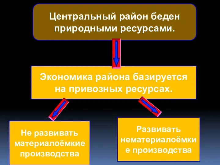 Центральный район беден природными ресурсами. Экономика района базируется на привозных ресурсах. Не