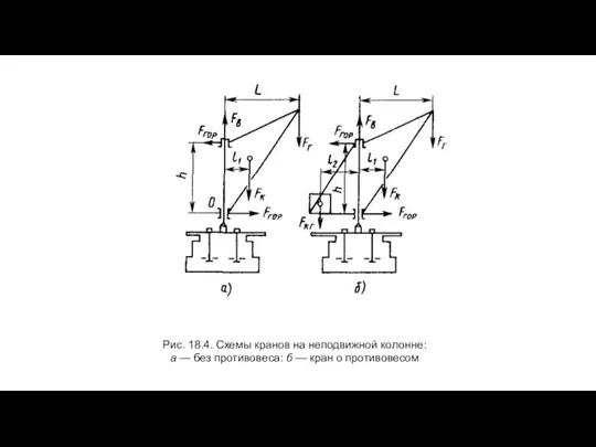 Рис. 18.4. Схемы кранов на неподвижной колонне: а — без противовеса: б — кран о противовесом