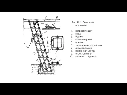 Рис.20.1. Скиповый подъемник направляющая ковш Ролики стальная рама приямок загрузочное устройство направляющая