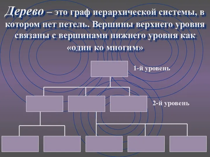 Дерево – это граф иерархической системы, в котором нет петель. Вершины верхнего