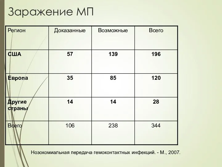 Заражение МП Нозокомиальная передача гемоконтактных инфекций. - М., 2007.
