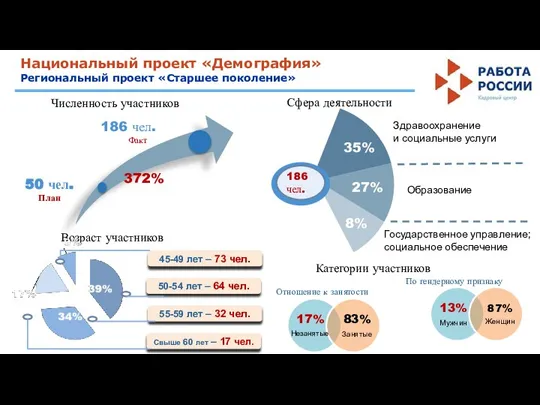 Национальный проект «Демография» Региональный проект «Старшее поколение» Численность участников Здравоохранение и социальные