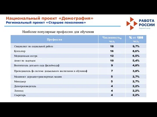 Национальный проект «Демография» Региональный проект «Старшее поколение» Наиболее популярные профессии для обучения 156 чел.