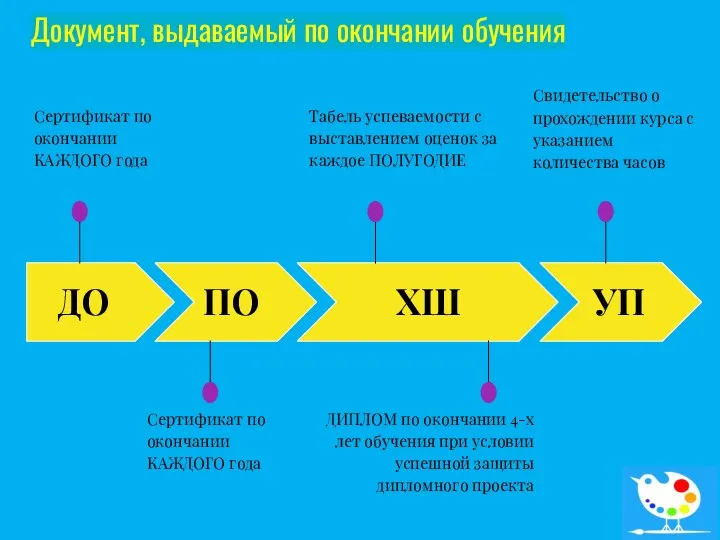 ДО Сертификат по окончании КАЖДОГО года ПО Сертификат по окончании КАЖДОГО года