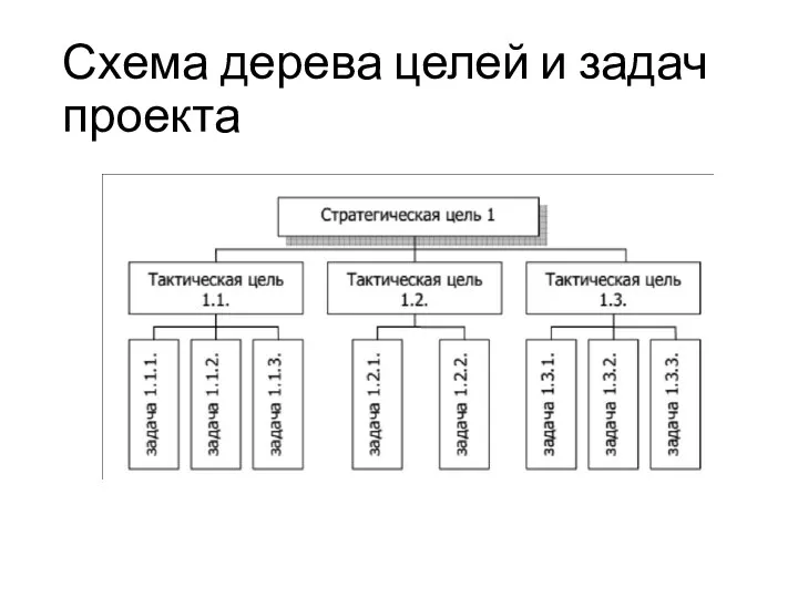 Схема дерева целей и задач проекта