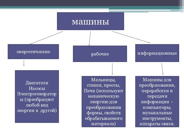 машины энергетические рабочие информационные Двигатели Насосы Электрогенераторы (преобразуют любой вид энергии в