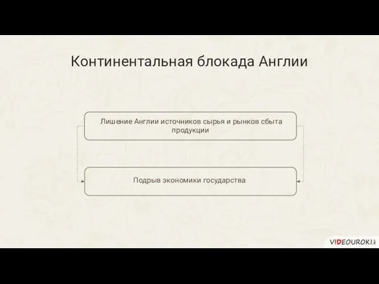 Континентальная блокада Англии Лишение Англии источников сырья и рынков сбыта продукции Подрыв экономики государства