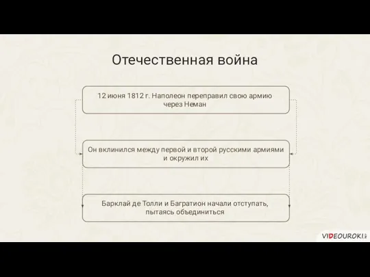 12 июня 1812 г. Наполеон переправил свою армию через Неман Он вклинился