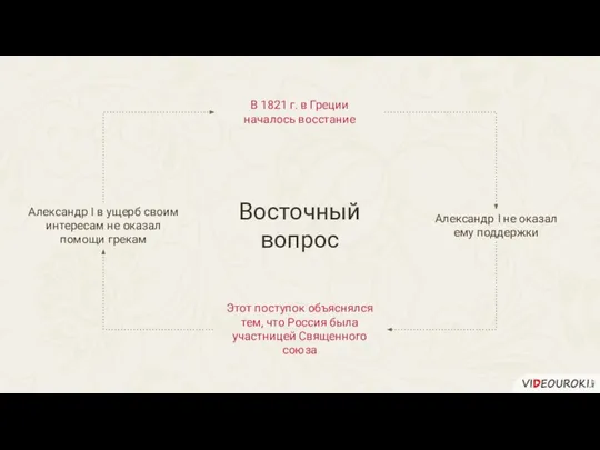 Восточный вопрос В 1821 г. в Греции началось восстание Александр I не