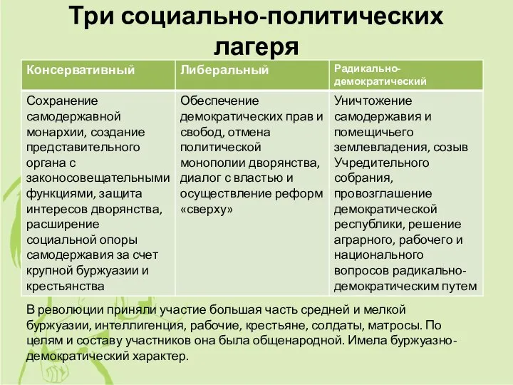 Три социально-политических лагеря В революции приняли участие большая часть средней и мелкой