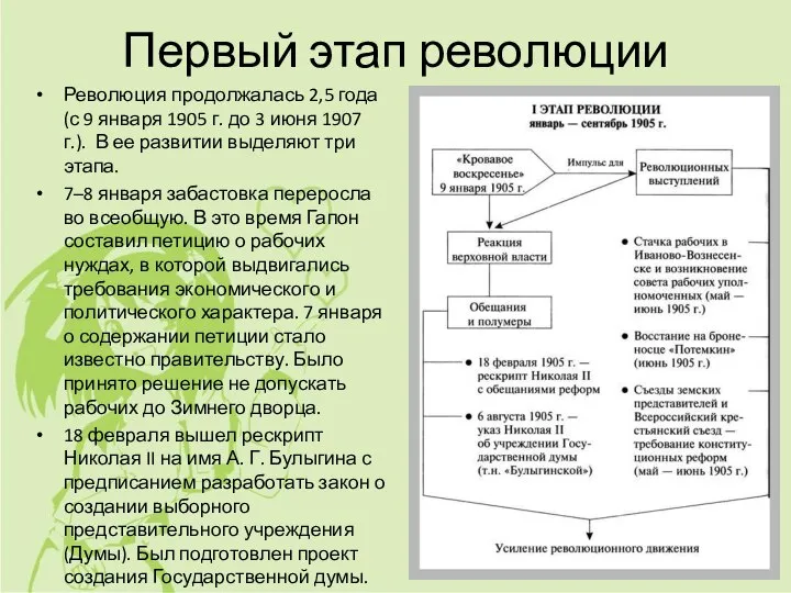 Первый этап революции Революция продолжалась 2,5 года (с 9 января 1905 г.