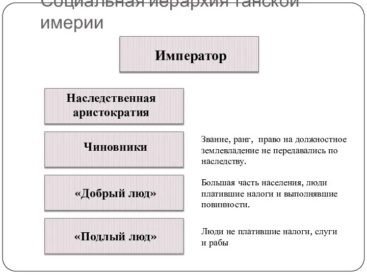 Социальная иерархия танской имерии Звание, ранг, право на должностное землевладение не передавались