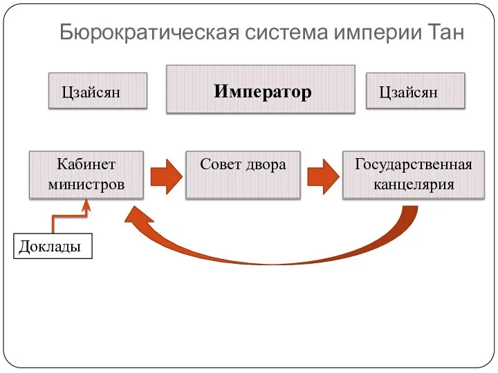 Бюрократическая система империи Тан Доклады