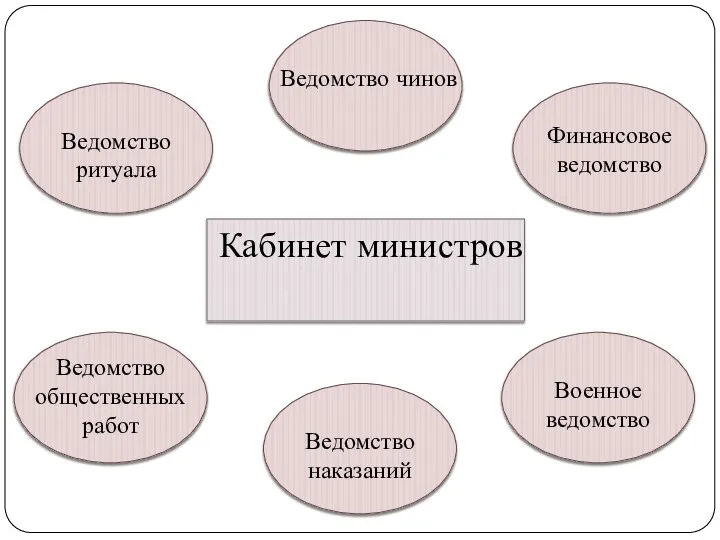 Ведомство ритуала Ведомство наказаний Финансовое ведомство Ведомство чинов Военное ведомство