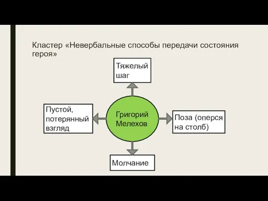 Кластер «Невербальные способы передачи состояния героя» Григорий Мелехов Пустой, потерянный взгляд Тяжелый