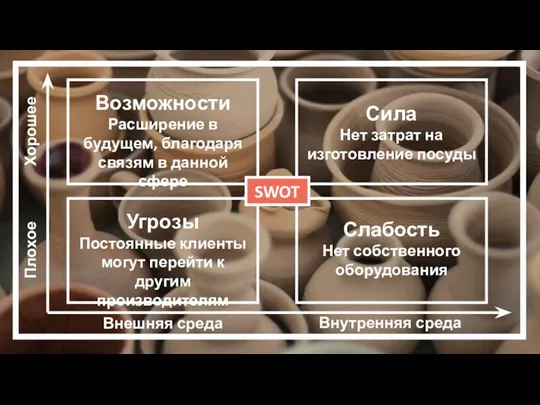 В SWOT Возможности Расширение в будущем, благодаря связям в данной сфере Угрозы