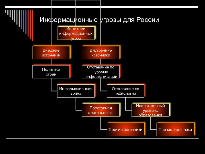 Информационные угрозы для России