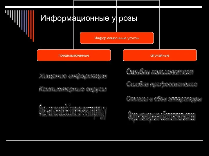 Информационные угрозы Хищение информации Компьютерные вирусы Физическое воздействие на аппаратуру Форс-мажорные обстоятельства