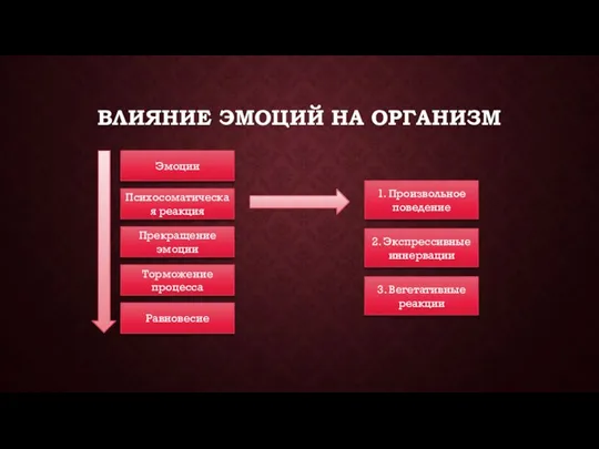 ВЛИЯНИЕ ЭМОЦИЙ НА ОРГАНИЗМ Эмоции Прекращение эмоции Торможение процесса Равновесие 1. Произвольное