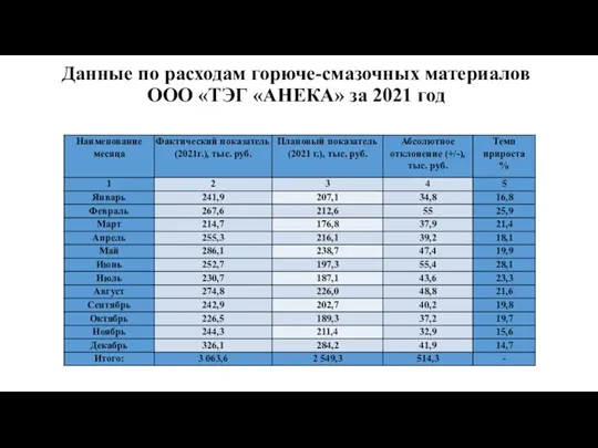 Данные по расходам горюче-смазочных материалов ООО «ТЭГ «АНЕКА» за 2021 год