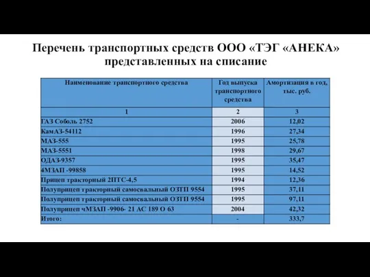 Перечень транспортных средств ООО «ТЭГ «АНЕКА» представленных на списание