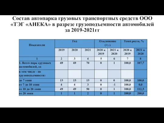 Состав автопарка грузовых транспортных средств ООО «ТЭГ «АНЕКА» в разрезе грузоподъемности автомобилей за 2019-2021гг