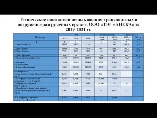 Технические показатели использования транспортных и погрузочно-разгрузочных средств ООО «ТЭГ «АНЕКА» за 2019-2021 гг.