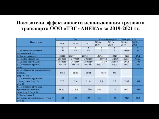 Показатели эффективности использования грузового транспорта ООО «ТЭГ «АНЕКА» за 2019-2021 гг.