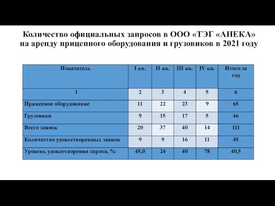 Количество официальных запросов в ООО «ТЭГ «АНЕКА» на аренду прицепного оборудования и грузовиков в 2021 году