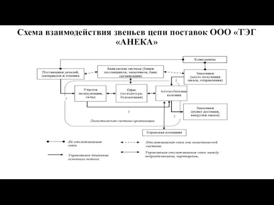 Схема взаимодействия звеньев цепи поставок ООО «ТЭГ «АНЕКА»