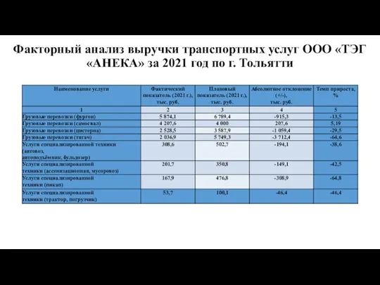 Факторный анализ выручки транспортных услуг ООО «ТЭГ «АНЕКА» за 2021 год по г. Тольятти