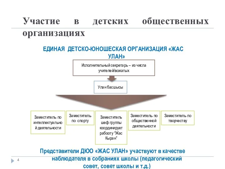 Участие в детских общественных организациях ЕДИНАЯ ДЕТСКО-ЮНОШЕСКАЯ ОРГАНИЗАЦИЯ «ЖАС УЛАН» Исполнительный секретарь