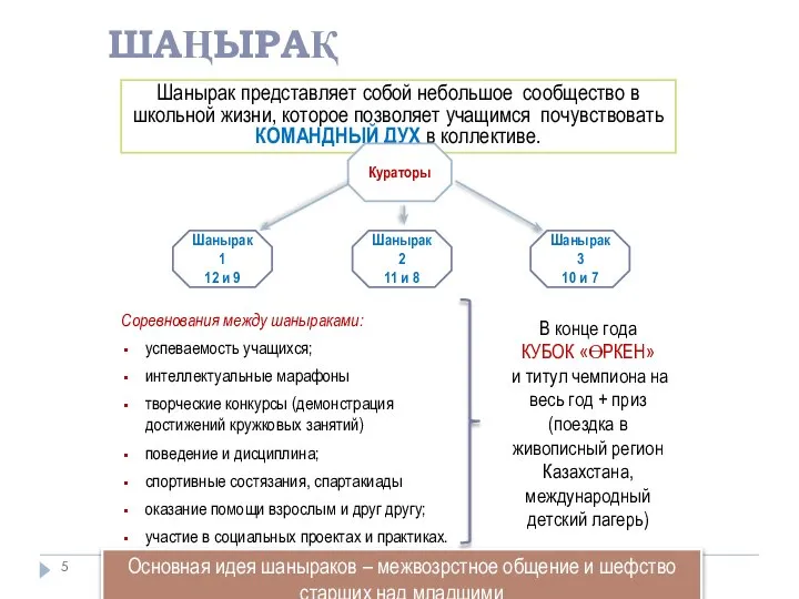 ШАҢЫРАҚ Соревнования между шаныраками: успеваемость учащихся; интеллектуальные марафоны творческие конкурсы (демонстрация достижений