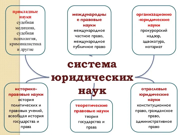 прикладные науки судебная медицина, судебная психология, криминалистика и другие международные правовые науки