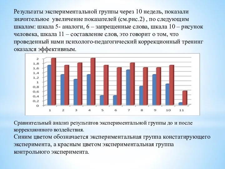 Результаты экспериментальной группы через 10 недель, показали значительное увеличение показателей (см.рис.2) ,