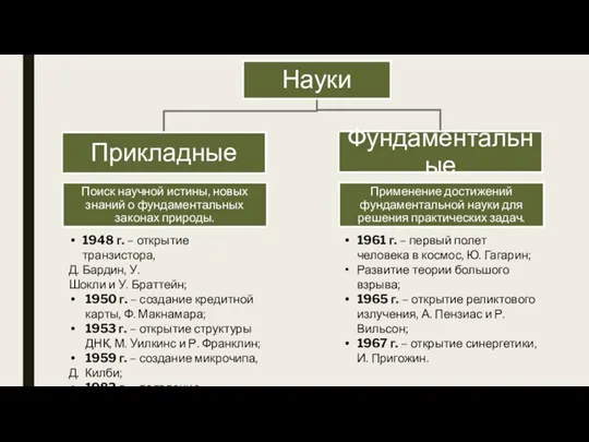 1948 г. – открытие транзистора, Д. Бардин, У. Шокли и У. Браттейн;