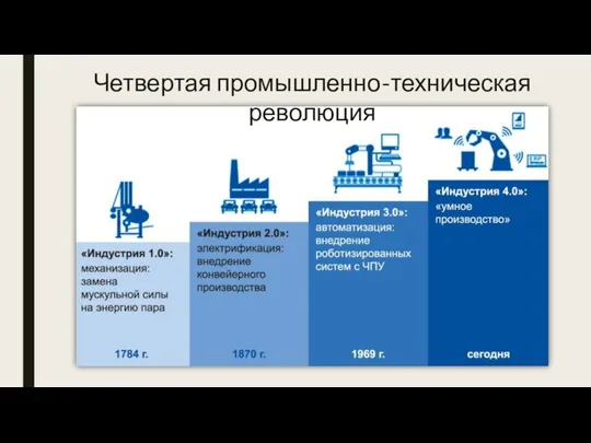 Четвертая промышленно-техническая революция