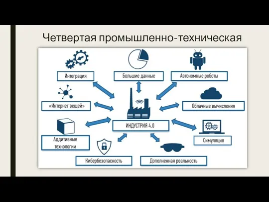 Четвертая промышленно-техническая революция